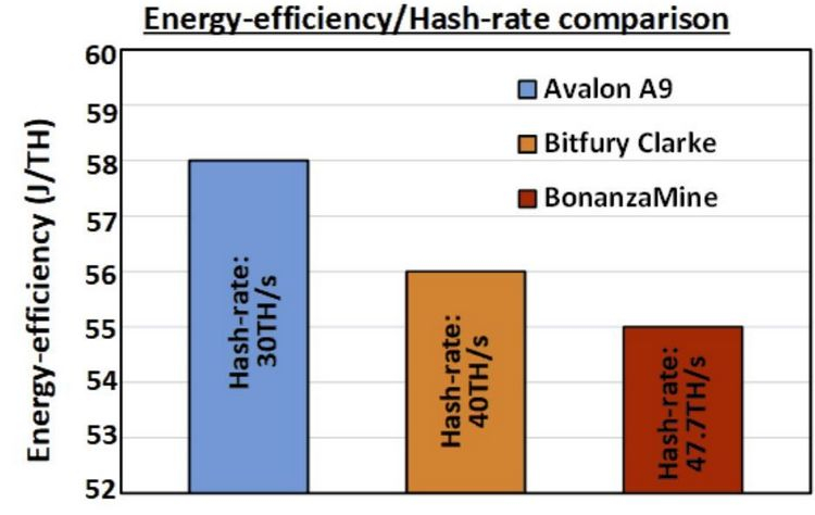 Intel представила биткоин-майнер c 300 крошечных ASIC — 40 терахеш/с при потреблении 3600 Вт