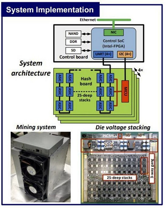 Intel представила биткоин-майнер c 300 крошечных ASIC — 40 терахеш/с при потреблении 3600 Вт