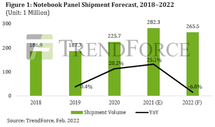 Поставки дисплеев для ноутбуков достигли в 2021 году рекордного уровня в 282 млн единиц — в этом году ожидается снижение