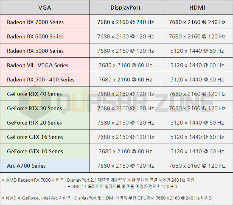 GeForce RTX 4090 не смогла выдать 240 Гц на мониторе Samsung Odyssey Neo G9, а Radeon RX 7900 XTX — смогла