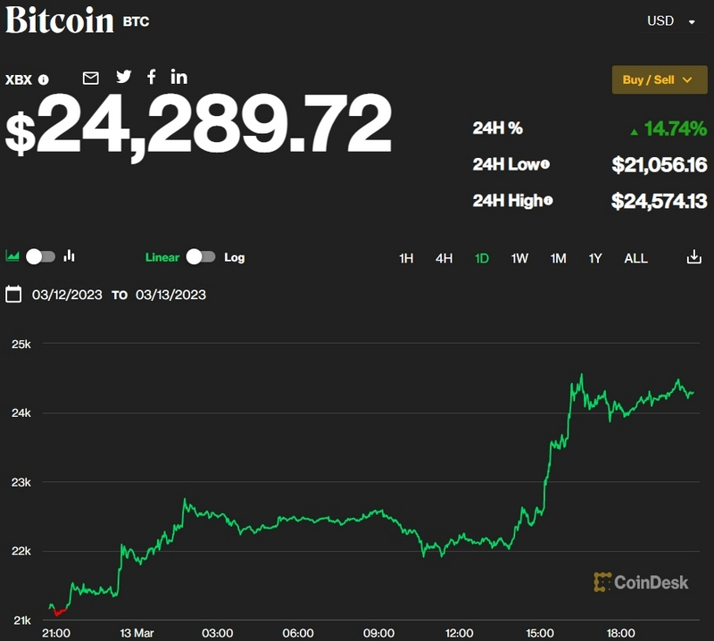 Биткоин поднялся выше $24 000 после волны банкротств банков в США