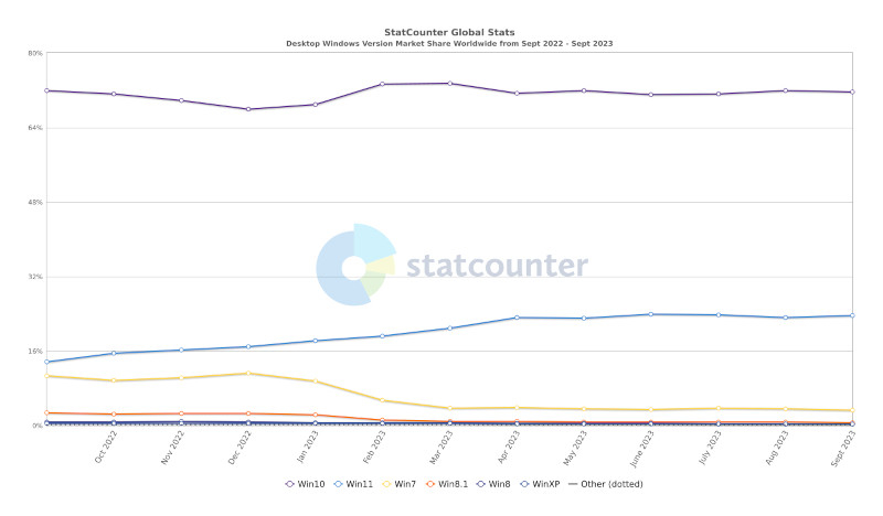 Windows 11 отстала: доля рынка Windows 10 превысила 71 %