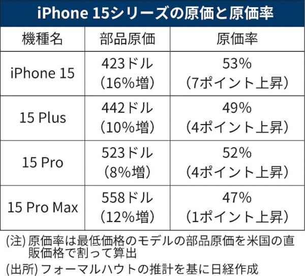 Себестоимость iPhone 15 Pro Max достигла $558 — на 12 % выше iPhone 14 Pro Max, но всё ещё не половина розничной цены