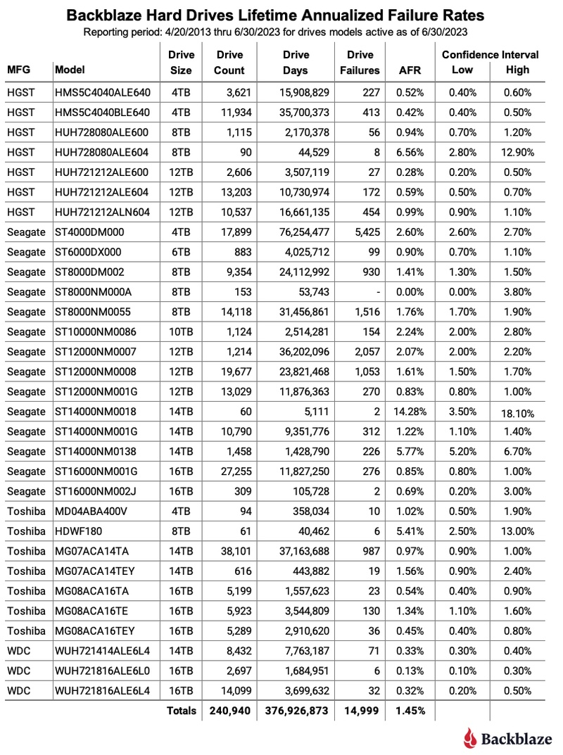 Backblaze представила статистику надёжности для четверти миллиона HDD — 8- и 10-Тбайт модели стали ломаться чаще