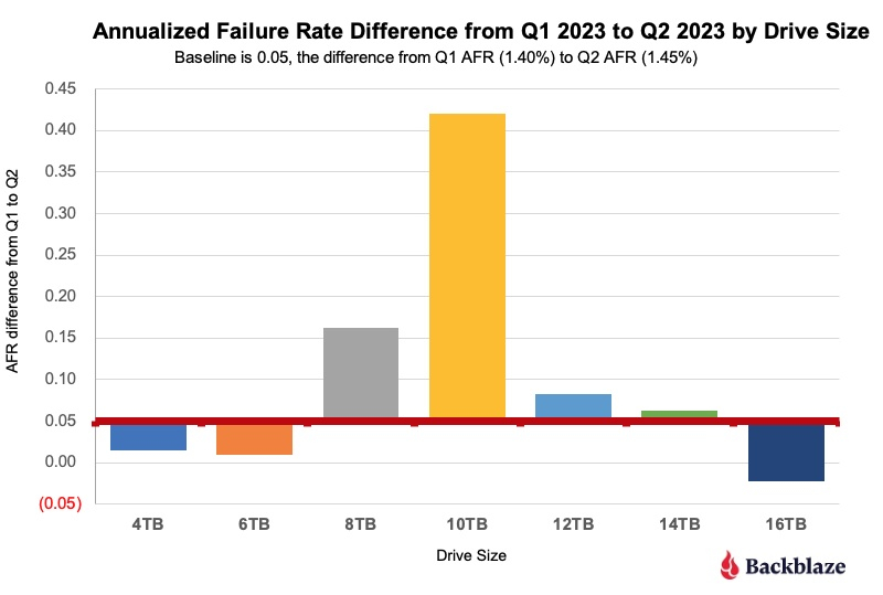 Backblaze представила статистику надёжности для четверти миллиона HDD — 8- и 10-Тбайт модели стали ломаться чаще