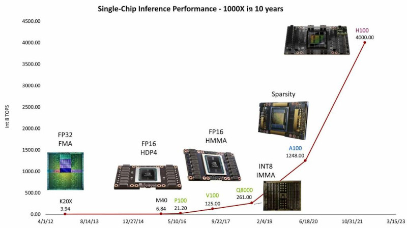 От Мура к Хуангу: новый взгляд NVIDIA на развитие вычислительных технологий